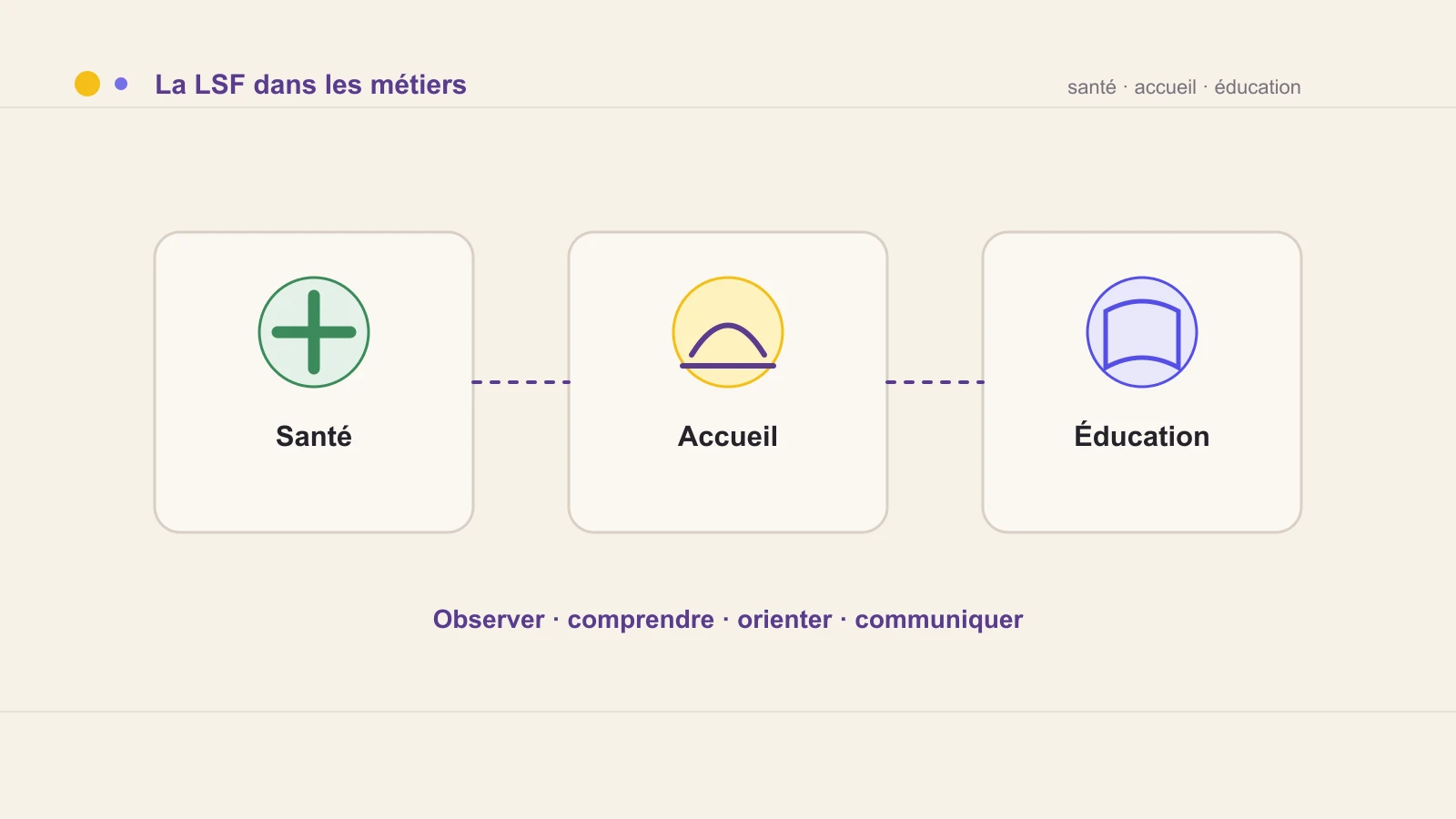 Schéma reliant la LSF aux secteurs de la santé, de l’accueil et de l’éducation
