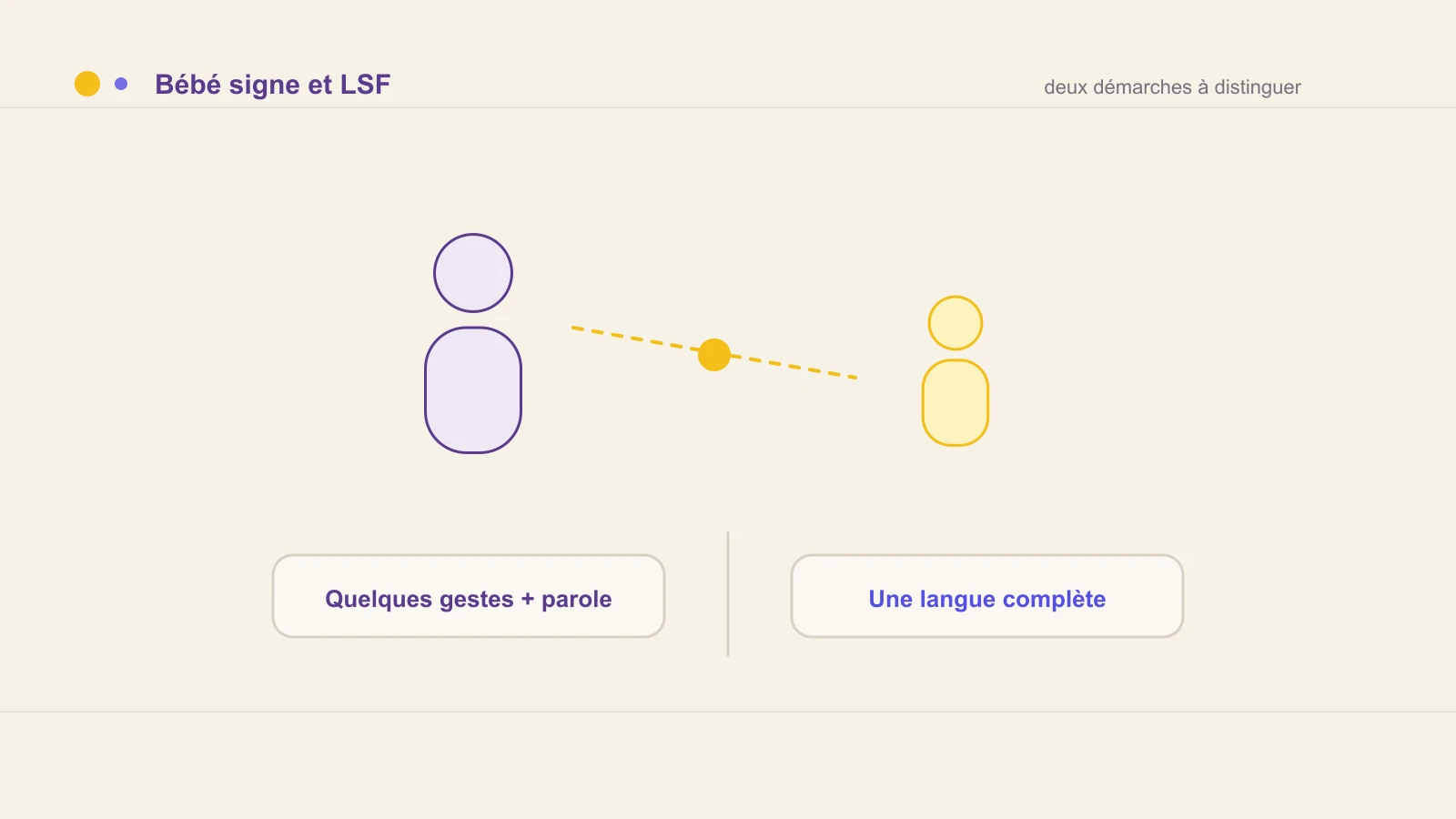 Schéma comparant quelques gestes associés à la parole et l’apprentissage d’une langue complète