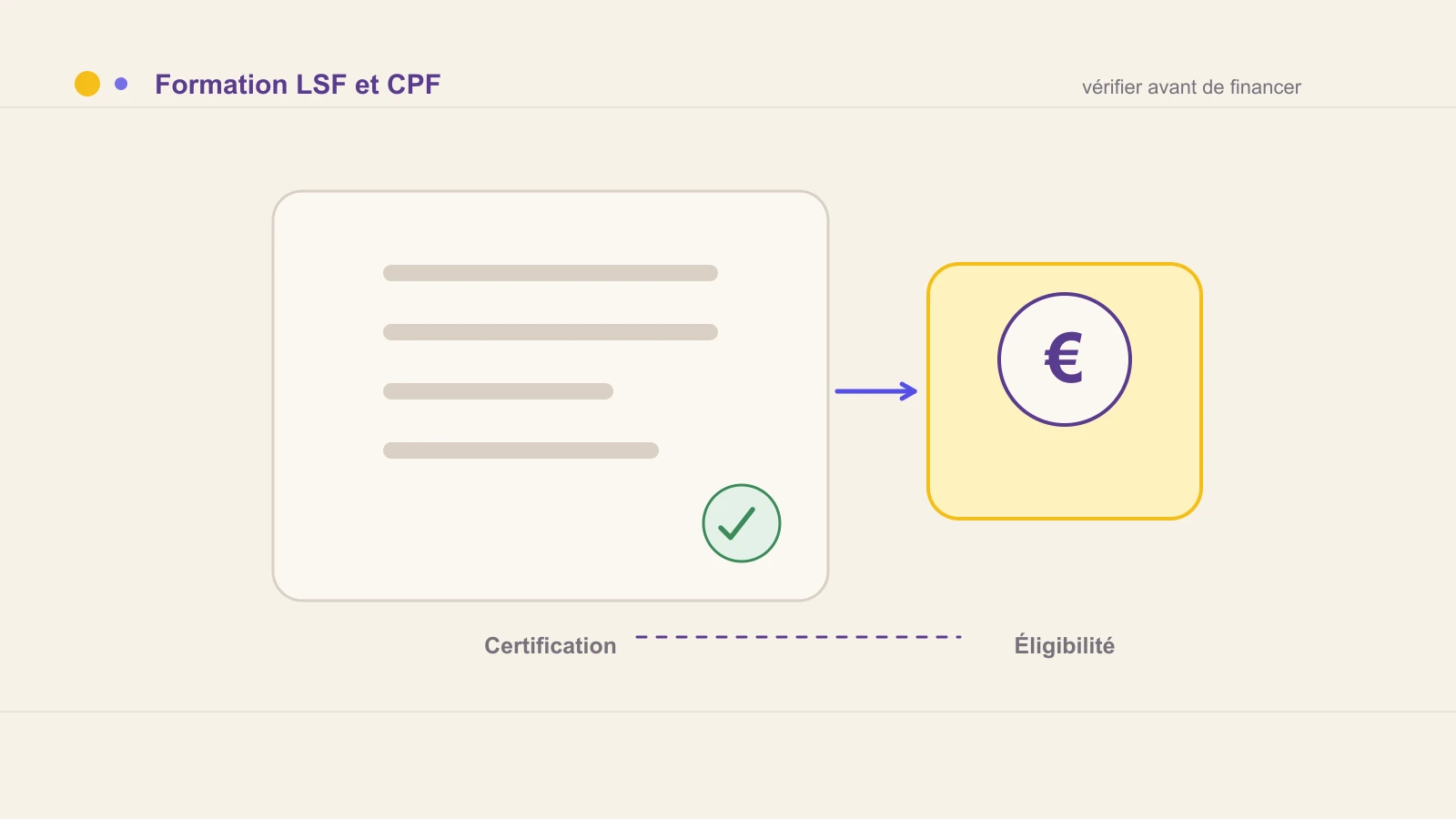 Schéma montrant la vérification d’une certification et de son éligibilité au CPF